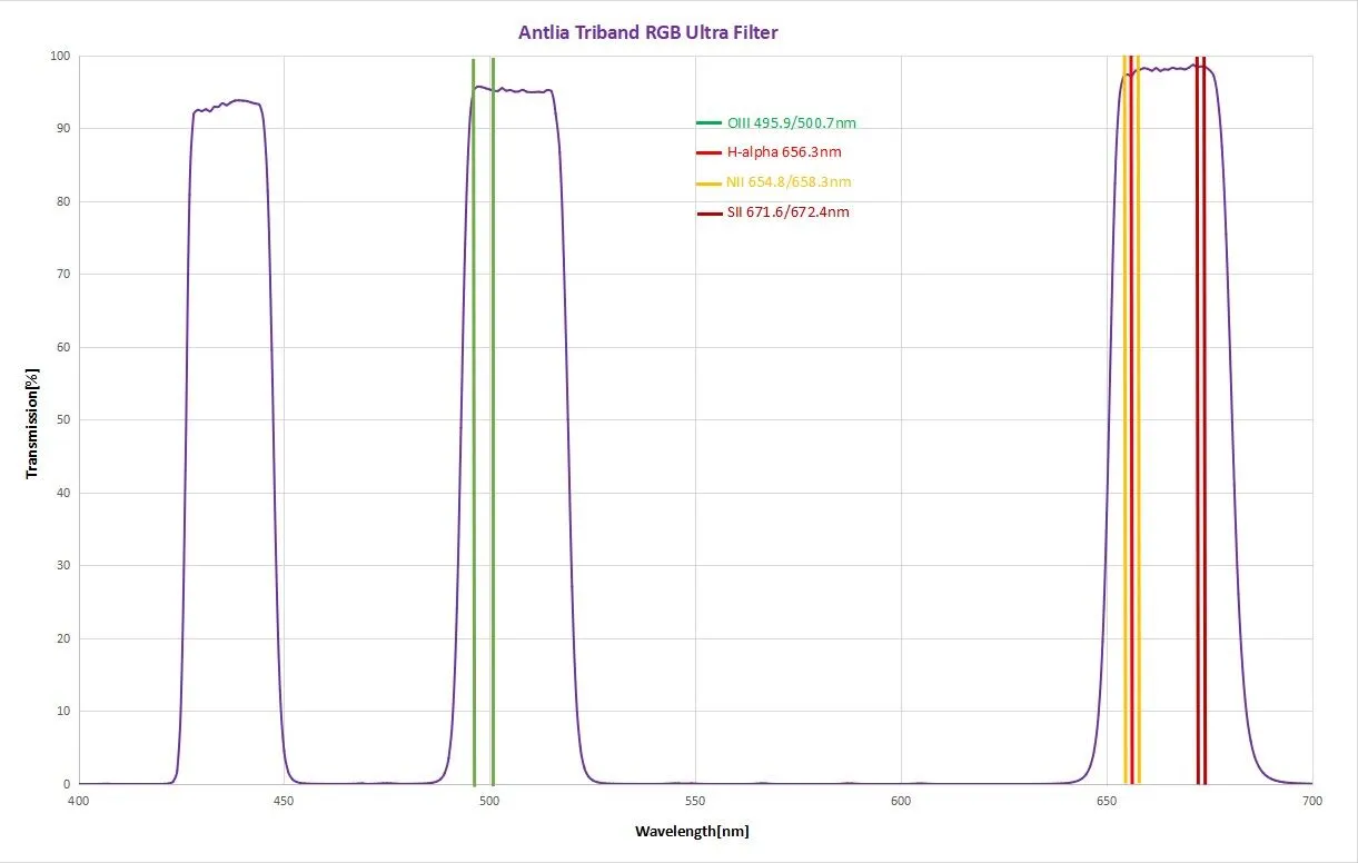 Antlia Filters Tri Band RGB Ultra Filters