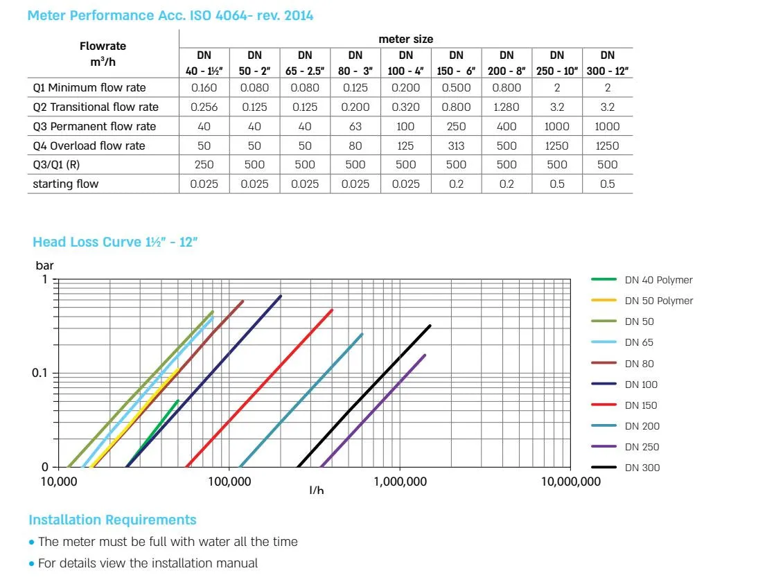 Netafim Octave Ultrasound Digital Water Meters - NMI-M10 & AS4747 Pattern Approved (50-300mm)