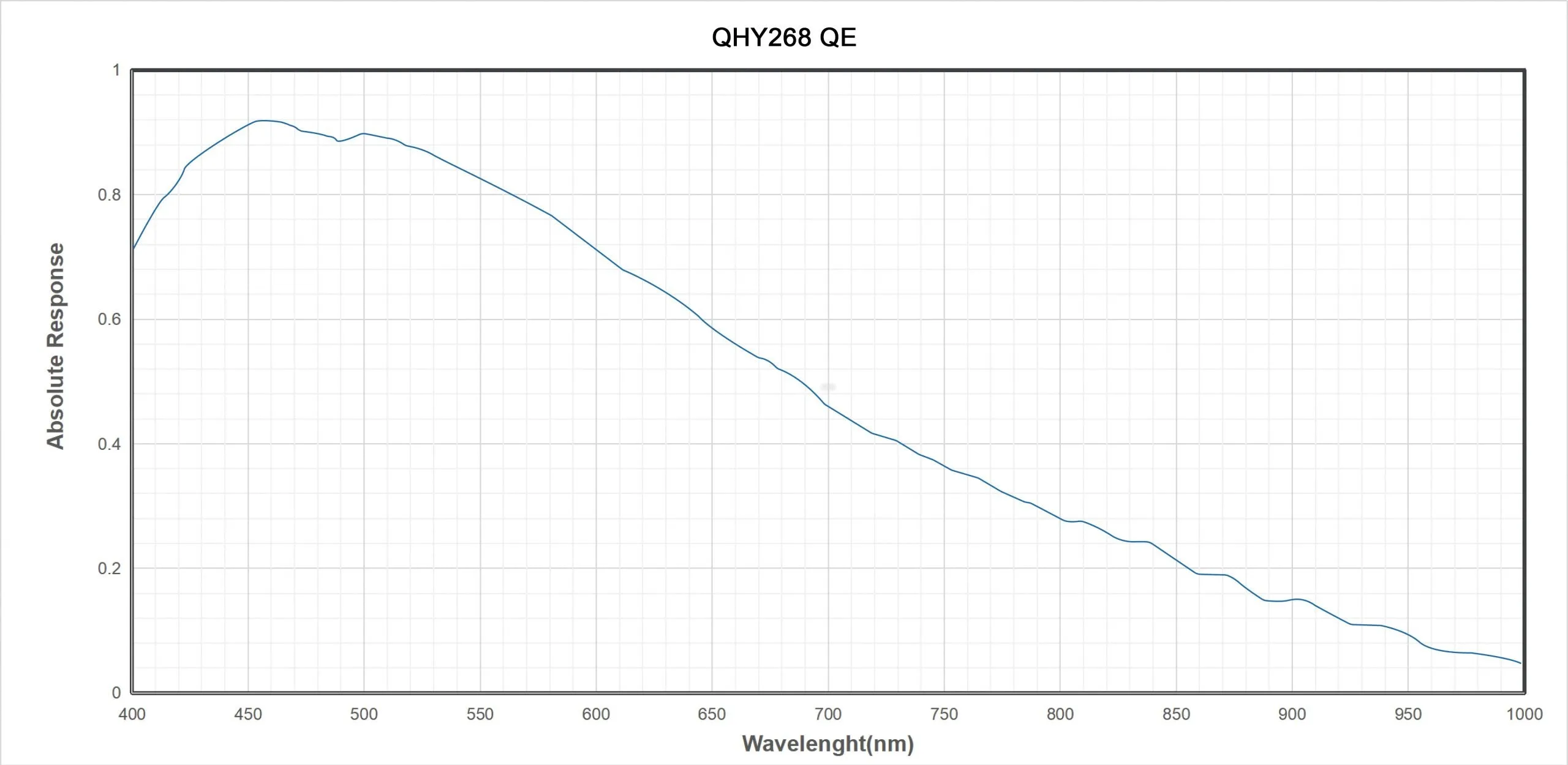 QHYCCD 268C-PH